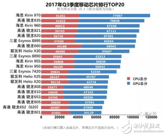 Who is Kirin 970 and Xiaolong 835? Technology, running points, CPU, GPU, network, baseband six dimensions comparison