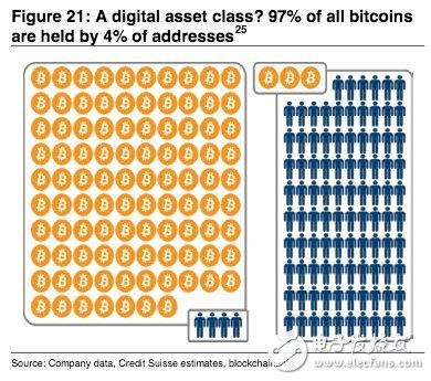 Can Bitcoin be fried? Bitcoin is a toy for a few people. 7% of Bitcoin is in the hands of 4% of participants.