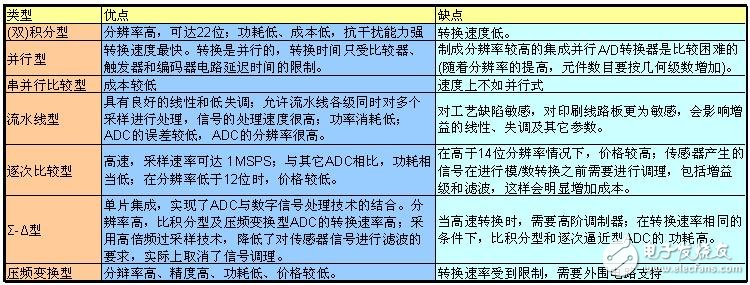 How to choose ADC analog to digital converter? Detailed description of ADC analog-to-digital converter