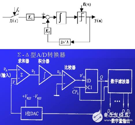 How to choose ADC analog to digital converter? Detailed description of ADC analog-to-digital converter