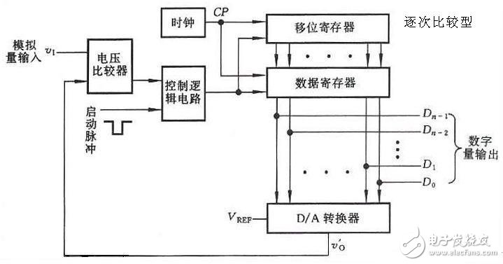 How to choose ADC analog to digital converter? Detailed description of ADC analog-to-digital converter