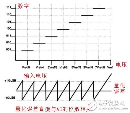 How to choose ADC analog to digital converter? Detailed description of ADC analog-to-digital converter