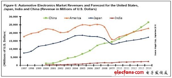 1997_2014 China Automotive Electronics Sales