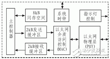 Figure 1 Block diagram of the CP2200