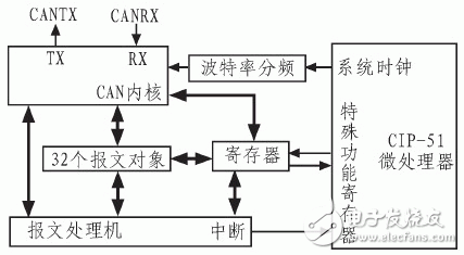 Figure 2 C8051F040 internal CAN structure block diagram