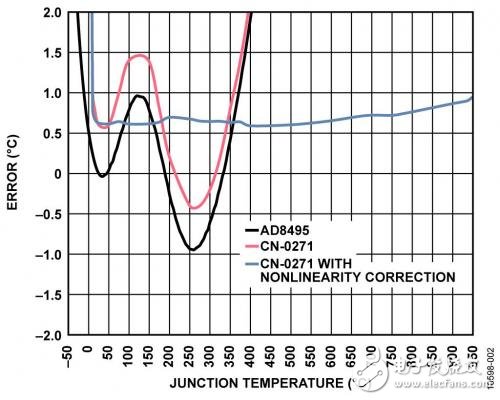 Figure 2. AD8495 output error, CN-0271 circuit total error Figure 2. AD8495 output error, CN-0271 circuit total error and total error of CN-0271 circuit after thermocouple nonlinear correction