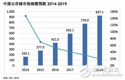 China cloud storage market size forecast 2014-2019