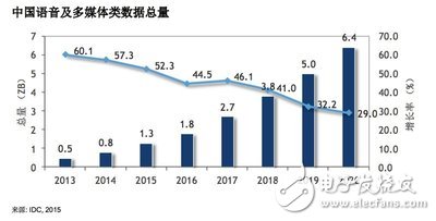 Total amount of Chinese voice and multimedia data