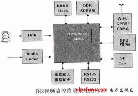 Mobile video surveillance terminal hardware structure