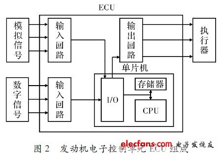 Engine Electronic Control Unit