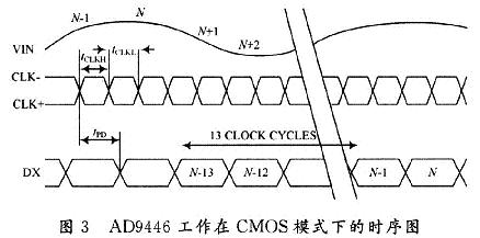 AD9446å·¥ä½œåœ¨CMOSæ¨¡å¼ä¸‹çš„æ—¶åºå›¾