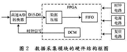 æœ¬æ–‡æ•°æ®é‡‡é›†æ¨¡å—çš„ç¡¬ä»¶ç»“æž„æ¡†å›¾