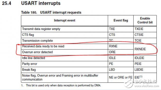 A detailed explanation of the problem of receiving interrupts in the USART module