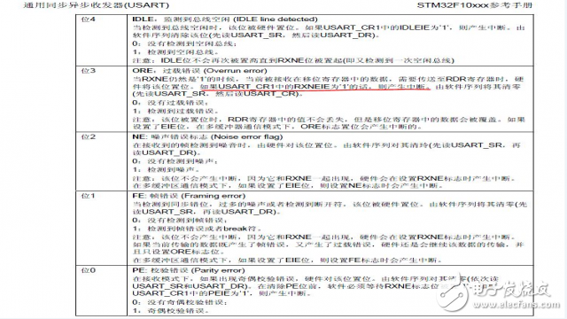 A detailed explanation of the problem of receiving interrupts in the USART module