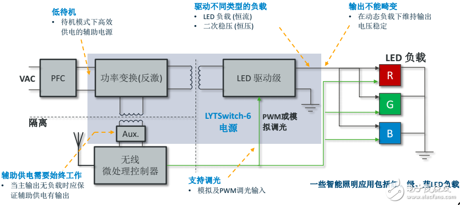 PI LED drives the LYTSwitch family to add new members and introduce FluxLink technology