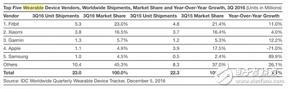 Wearable is dead? In fact, it is only the beginning, and the future will compete for the Internet of Things entrance.