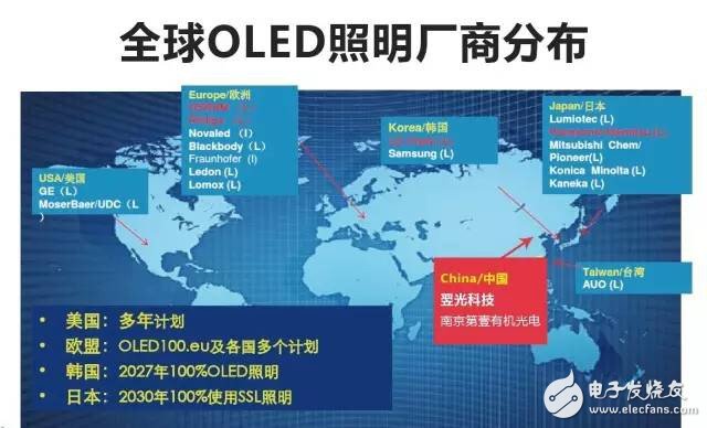 Analysis of current status and development direction of OLED lighting industry