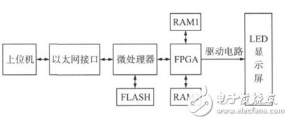 Design of full color LED display system based on STM32+FPGA