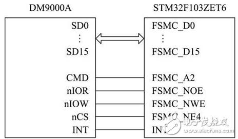 Design of full color LED display system based on STM32+FPGA