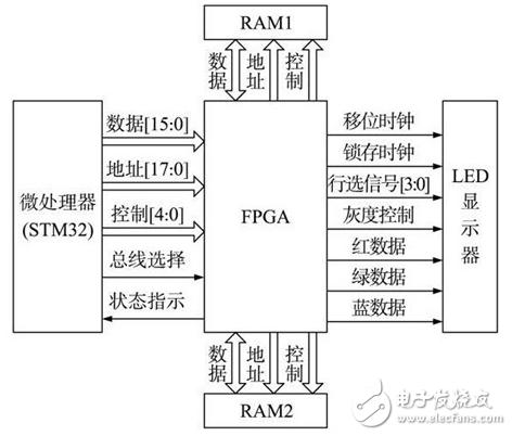 Design of full color LED display system based on STM32+FPGA