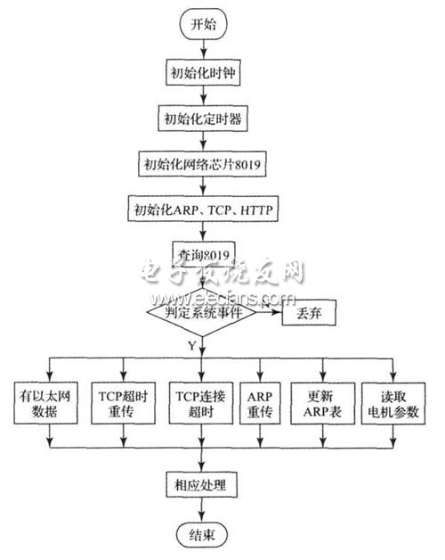 Ethernet motor control and diagnosis flowchart