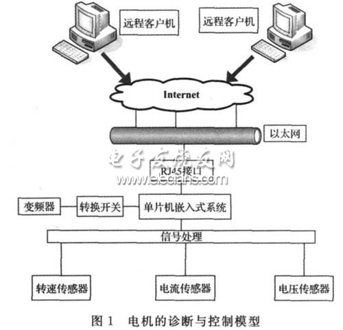 Structure of motor control and diagnosis