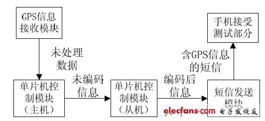 Figure 1 System hardware logic block diagram