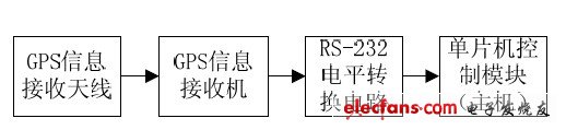 Figure 2 GPS receiver module functional block diagram