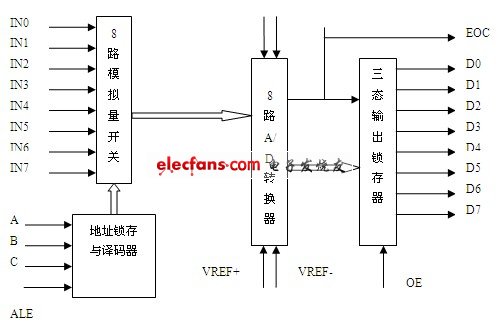 Internal logic structure of ADC0809