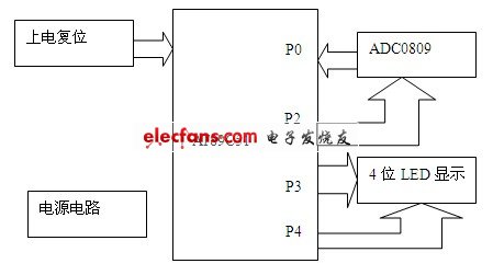 Digital voltmeter system design