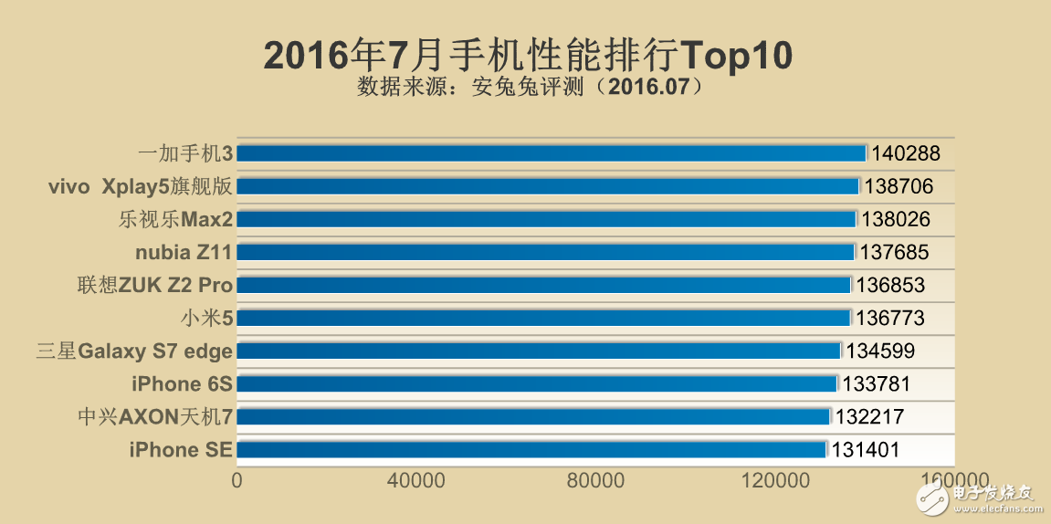 2016 mobile phone performance ranking Top10