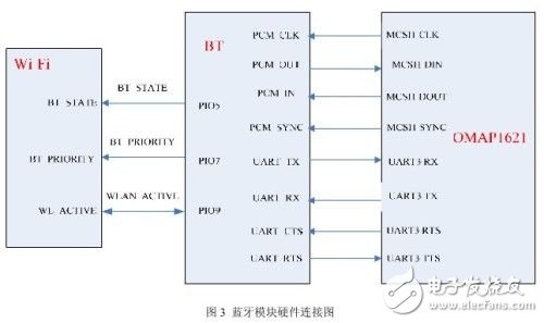 Bluetooth and WiFi coexistence smartphone solution