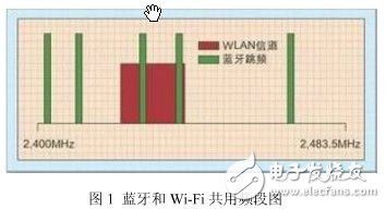 Bluetooth and WiFi coexistence smartphone solution