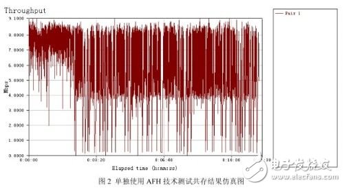 Bluetooth and WiFi coexistence smartphone solution