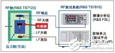 New RF test solution ensures the quality of automotive wireless modules