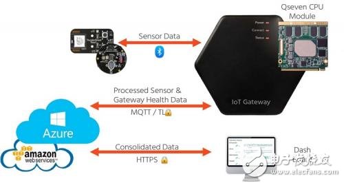 Read the article IoT gateway designed for sensor networks