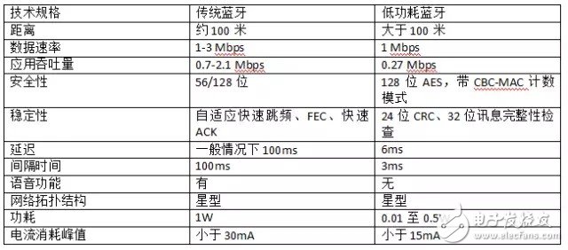 [Dry goods] I understand what is low-power Bluetooth