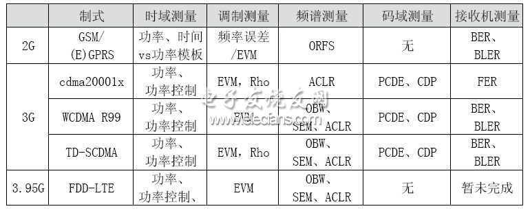 Common RF test items