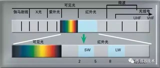 Infrared sensor working principle, type, characteristics and application details