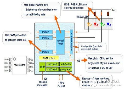 PCA9633 pin and internal structure diagram