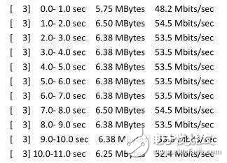 It is a false proposition to test Wi-Fi throughput in the actual environment to evaluate the anti-interference ability of radio frequency.