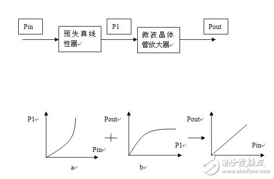 Research on Key Technology of Microwave Linear Power Amplifier