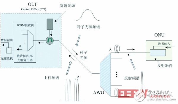 Figure 2 WDM-PON system without light source in ONU