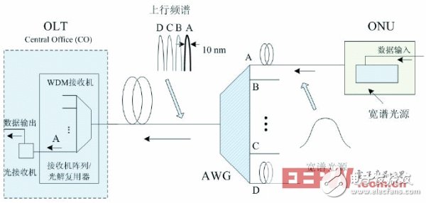 WDM-PON system with wide-spectrum light source in ONU