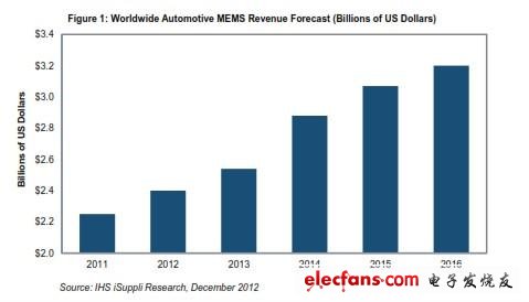 Global automotive MEMS revenue forecast (in billions of dollars)