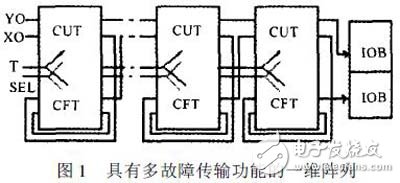 Test of FPGA logic resources based on test system