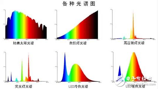 LED article to bring you to understand the top ten LED lighting quality indicators (graphic)