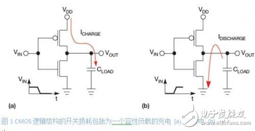 Low power system design