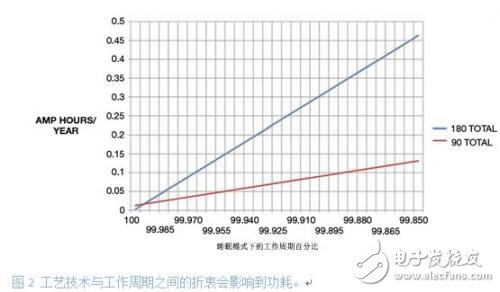 Low power system design