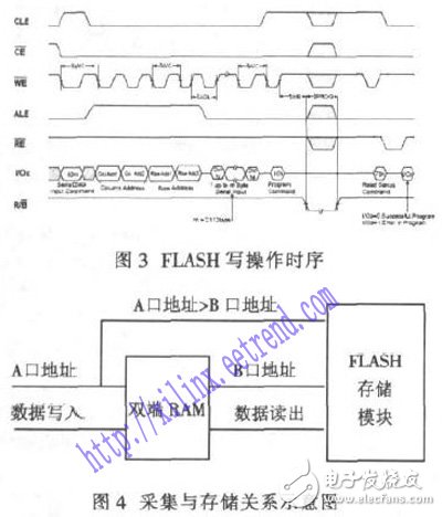 Design of Data Acquisition and Storage System Based on FPGA and FLASH